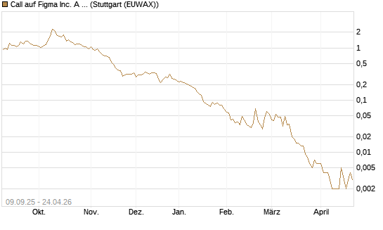 Call auf Figma Inc. A O.N. [Vontobel] Chart