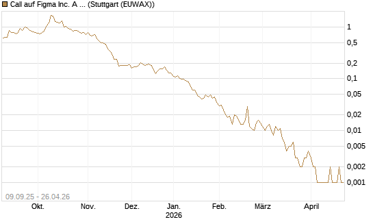 Call auf Figma Inc. A O.N. [Vontobel] Chart