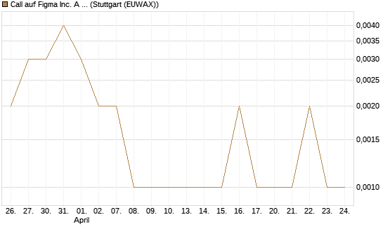 Call auf Figma Inc. A O.N. [Vontobel] Chart