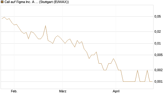 Call auf Figma Inc. A O.N. [Vontobel] Chart