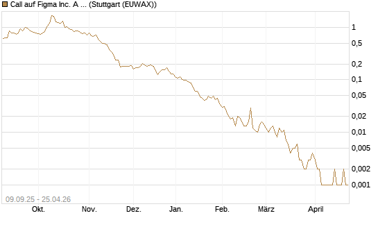Call auf Figma Inc. A O.N. [Vontobel] Chart