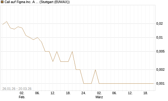 Call auf Figma Inc. A O.N. [Vontobel] Chart