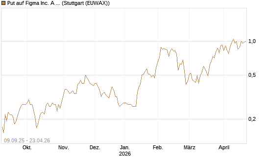Put auf Figma Inc. A O.N. [Vontobel] Chart