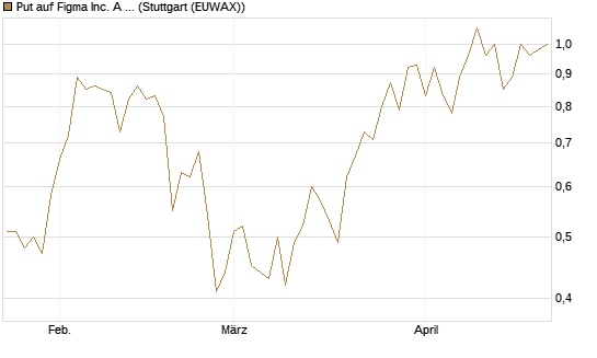 Put auf Figma Inc. A O.N. [Vontobel] Chart