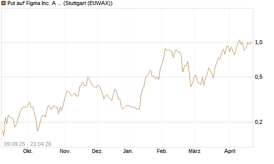 Put auf Figma Inc. A O.N. [Vontobel] Chart