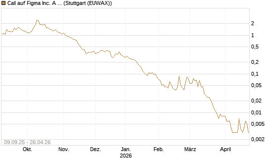 Call auf Figma Inc. A O.N. [Vontobel] Chart