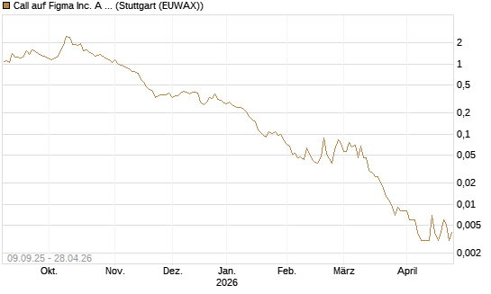 Call auf Figma Inc. A O.N. [Vontobel] Chart