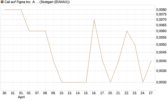 Call auf Figma Inc. A O.N. [Vontobel] Chart