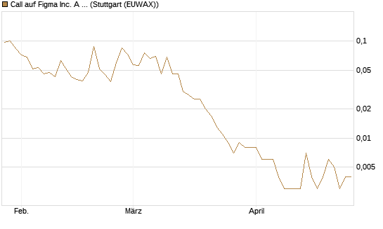 Call auf Figma Inc. A O.N. [Vontobel] Chart