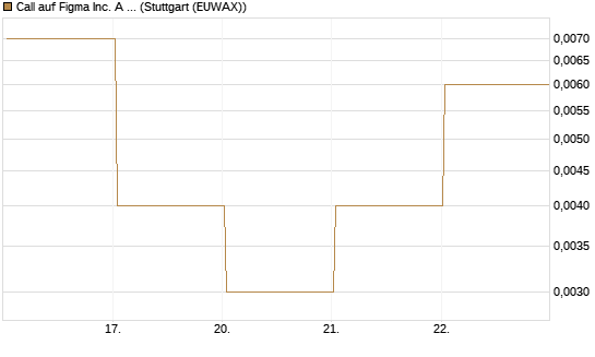 Call auf Figma Inc. A O.N. [Vontobel] Chart