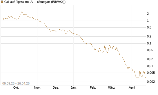 Call auf Figma Inc. A O.N. [Vontobel] Chart