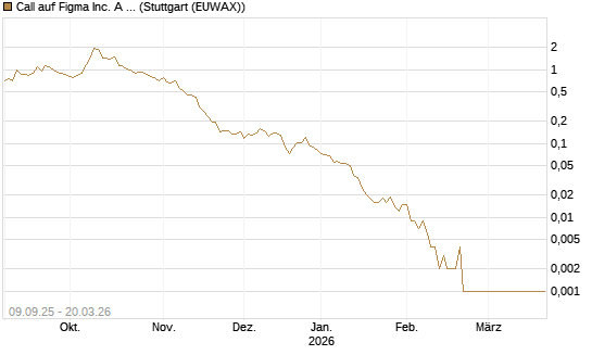Call auf Figma Inc. A O.N. [Vontobel] Chart