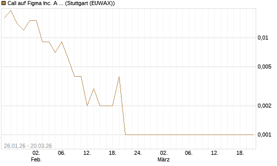 Call auf Figma Inc. A O.N. [Vontobel] Chart