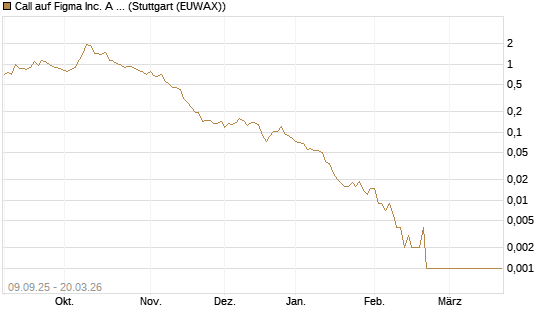 Call auf Figma Inc. A O.N. [Vontobel] Chart
