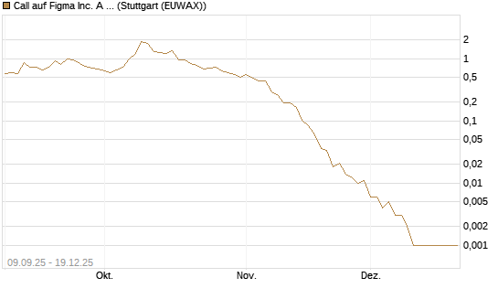 Call auf Figma Inc. A O.N. [Vontobel] Chart