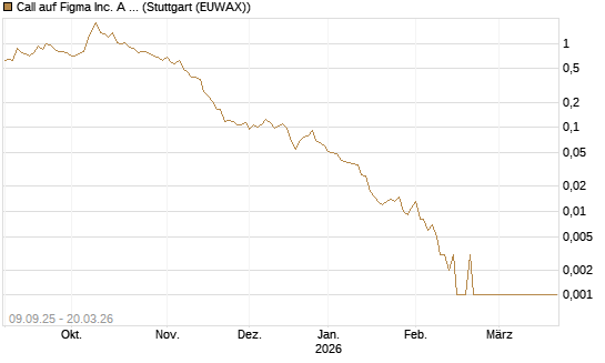 Call auf Figma Inc. A O.N. [Vontobel] Chart
