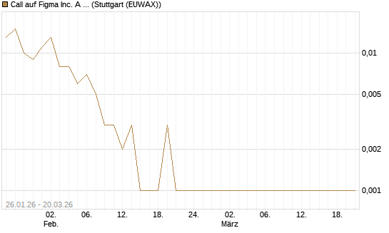 Call auf Figma Inc. A O.N. [Vontobel] Chart