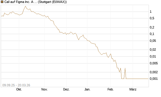 Call auf Figma Inc. A O.N. [Vontobel] Chart