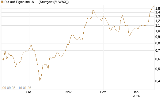 Put auf Figma Inc. A O.N. [Vontobel] Chart