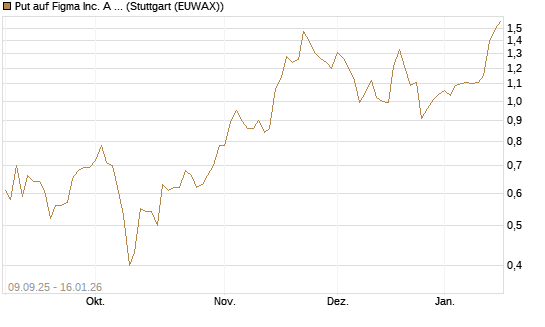 Put auf Figma Inc. A O.N. [Vontobel] Chart