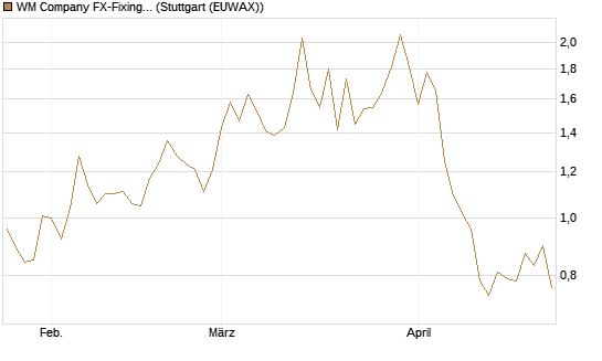 WM Company FX-Fixing Optionsschein auf GBP/USD [Goldman Sachs Bank Europe SE] Chart