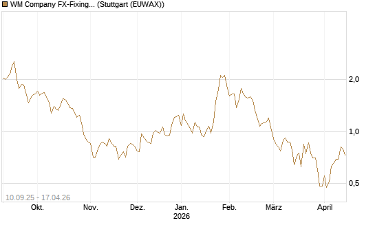 WM Company FX-Fixing Optionsschein auf GBP/USD [Goldman Sachs Bank Europe SE] Chart