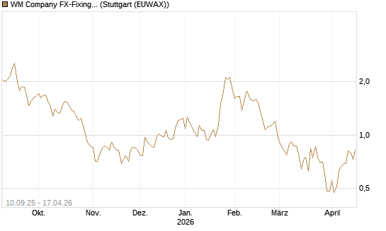 WM Company FX-Fixing Optionsschein auf GBP/USD [Goldman Sachs Bank Europe SE] Chart