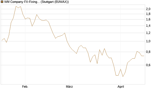 WM Company FX-Fixing Optionsschein auf GBP/USD [Goldman Sachs Bank Europe SE] Chart