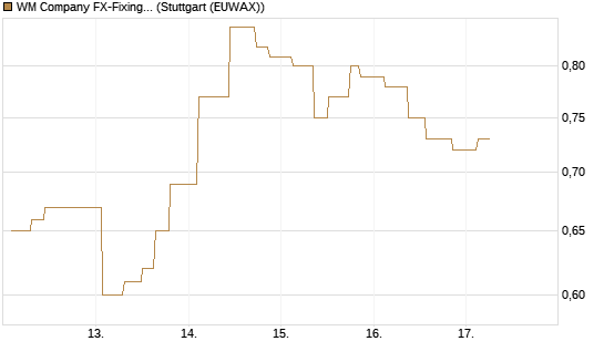 WM Company FX-Fixing Optionsschein auf GBP/USD [Goldman Sachs Bank Europe SE] Chart