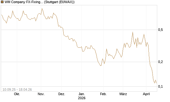 WM Company FX-Fixing Optionsschein auf GBP/USD [Goldman Sachs Bank Europe SE] Chart