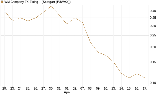 WM Company FX-Fixing Optionsschein auf GBP/USD [Goldman Sachs Bank Europe SE] Chart