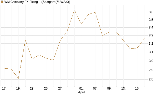 WM Company FX-Fixing Optionsschein auf EUR/GBP [Goldman Sachs Bank Europe SE] Chart