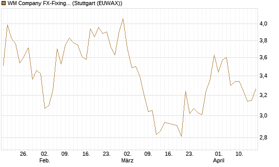 WM Company FX-Fixing Optionsschein auf EUR/GBP [Goldman Sachs Bank Europe SE] Chart