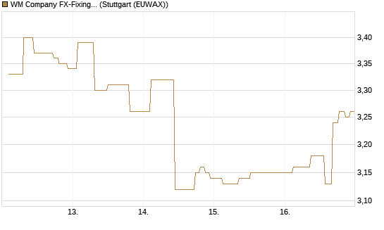 WM Company FX-Fixing Optionsschein auf EUR/GBP [Goldman Sachs Bank Europe SE] Chart