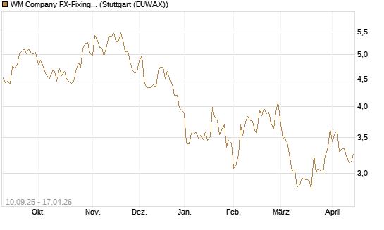 WM Company FX-Fixing Optionsschein auf EUR/GBP [Goldman Sachs Bank Europe SE] Chart