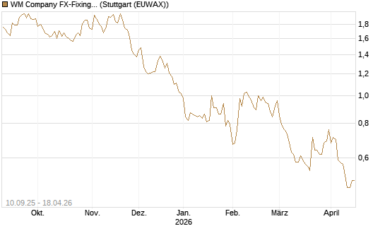 WM Company FX-Fixing Optionsschein auf EUR/GBP [Goldman Sachs Bank Europe SE] Chart