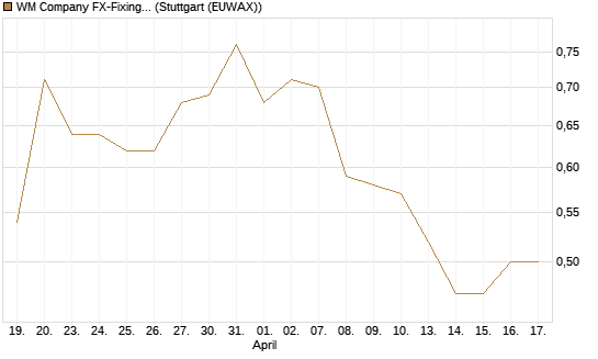 WM Company FX-Fixing Optionsschein auf EUR/GBP [Goldman Sachs Bank Europe SE] Chart