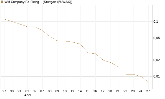 WM Company FX-Fixing Optionsschein auf EUR/AUD [Goldman Sachs Bank Europe SE] Chart