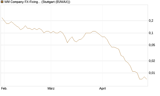 WM Company FX-Fixing Optionsschein auf EUR/AUD [Goldman Sachs Bank Europe SE] Chart