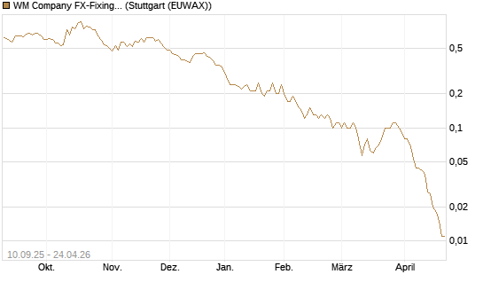 WM Company FX-Fixing Optionsschein auf EUR/AUD [Goldman Sachs Bank Europe SE] Chart