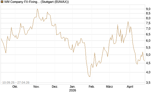 WM Company FX-Fixing Optionsschein auf GBP/USD [Goldman Sachs Bank Europe SE] Chart