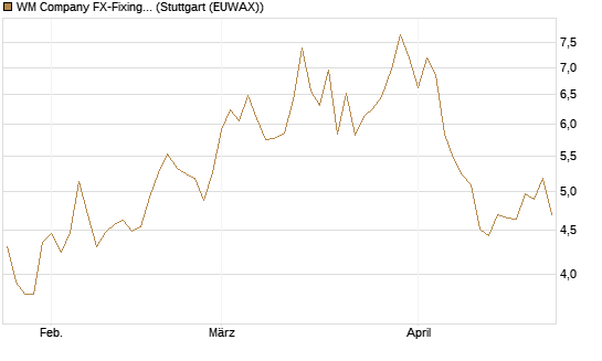WM Company FX-Fixing Optionsschein auf GBP/USD [Goldman Sachs Bank Europe SE] Chart