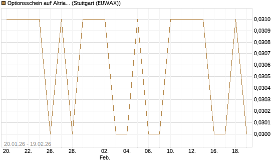 Optionsschein auf Altria Group [Goldman Sachs Bank Europe SE] Chart