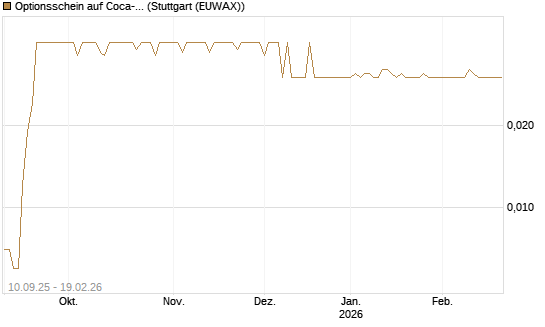 Optionsschein auf Coca-Cola [Goldman Sachs Bank Europe SE] Chart