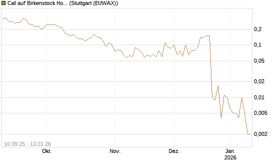 Call auf Birkenstock Holding plc [UniCredit Bank GmbH] Chart