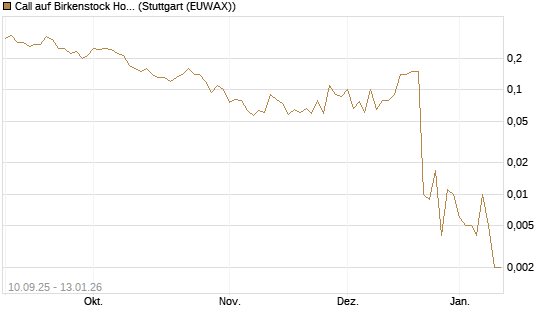 Call auf Birkenstock Holding plc [UniCredit Bank GmbH] Chart