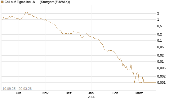 Call auf Figma Inc. A O.N. [Vontobel] Chart