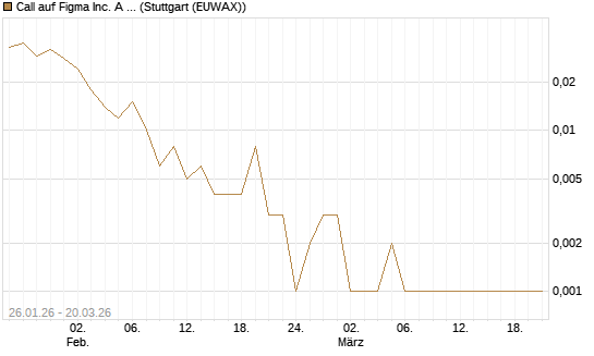 Call auf Figma Inc. A O.N. [Vontobel] Chart