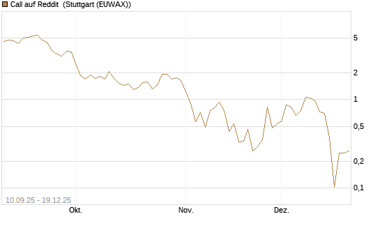Call auf Reddit [Vontobel] Chart