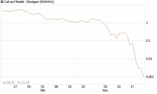 Call auf Reddit [Vontobel] Chart